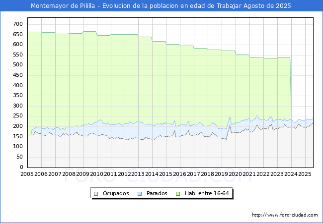Evolucin Afiliados a la Seguridad Social, parados y poblacin en edad de trabajar para el Municipio de Montemayor de Pililla hasta Agosto del 2025.
