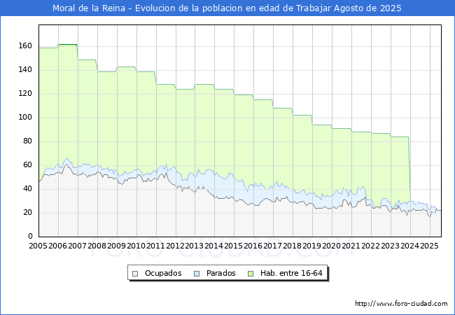Evolucin Afiliados a la Seguridad Social, parados y poblacin en edad de trabajar para el Municipio de Moral de la Reina hasta Agosto del 2025.