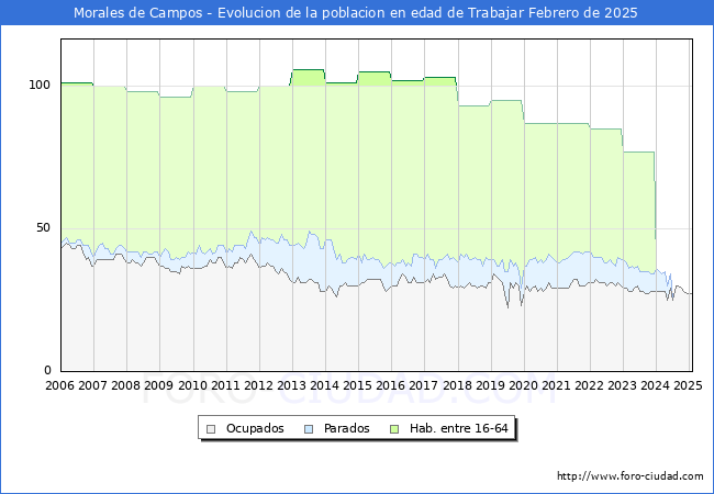 Evolucin Afiliados a la Seguridad Social, parados y poblacin en edad de trabajar para el Municipio de Morales de Campos hasta Febrero del 2025.