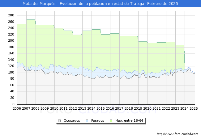 Evolucin Afiliados a la Seguridad Social, parados y poblacin en edad de trabajar para el Municipio de Mota del Marqus hasta Febrero del 2025.