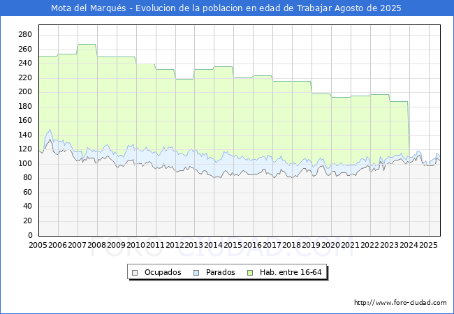 Evolucin Afiliados a la Seguridad Social, parados y poblacin en edad de trabajar para el Municipio de Mota del Marqus hasta Agosto del 2025.