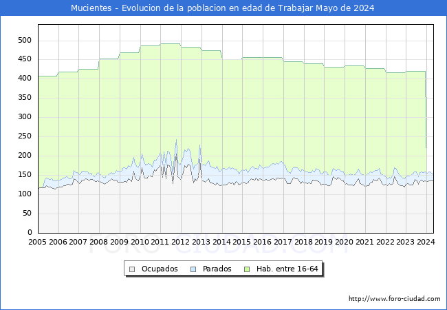 Evolucin Afiliados a la Seguridad Social, parados y poblacin en edad de trabajar para el Municipio de Mucientes hasta Mayo del 2024.