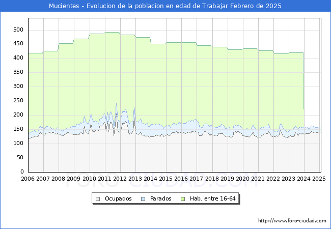 Evolucin Afiliados a la Seguridad Social, parados y poblacin en edad de trabajar para el Municipio de Mucientes hasta Febrero del 2025.