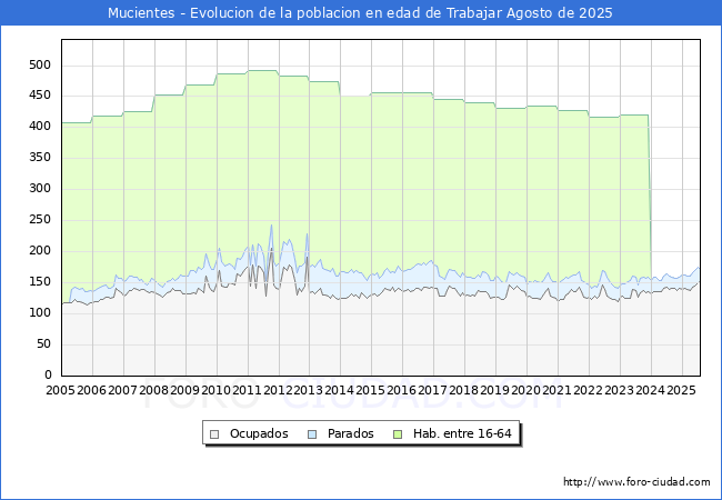 Evolucin Afiliados a la Seguridad Social, parados y poblacin en edad de trabajar para el Municipio de Mucientes hasta Agosto del 2025.