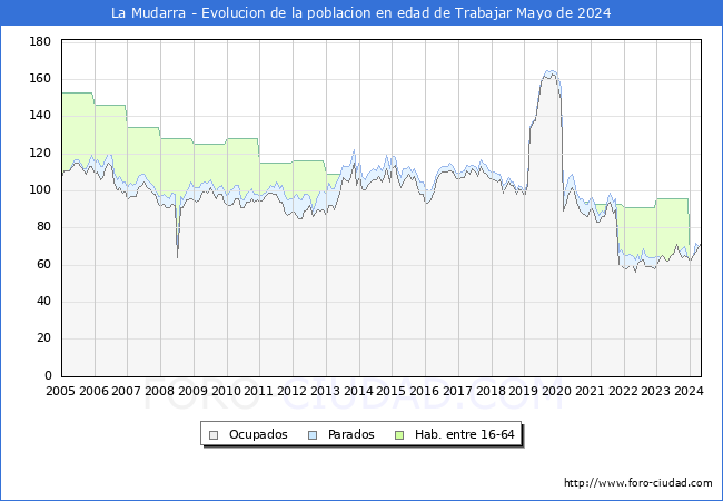 Evolucin Afiliados a la Seguridad Social, parados y poblacin en edad de trabajar para el Municipio de La Mudarra hasta Mayo del 2024.