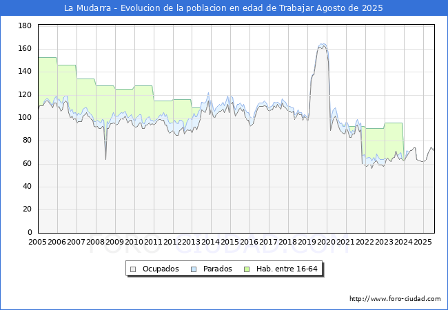 Evolucin Afiliados a la Seguridad Social, parados y poblacin en edad de trabajar para el Municipio de La Mudarra hasta Agosto del 2025.