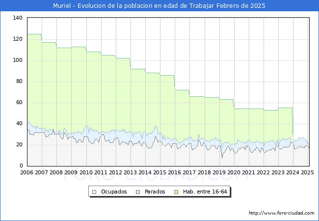 Evolucin Afiliados a la Seguridad Social, parados y poblacin en edad de trabajar para el Municipio de Muriel hasta Febrero del 2025.