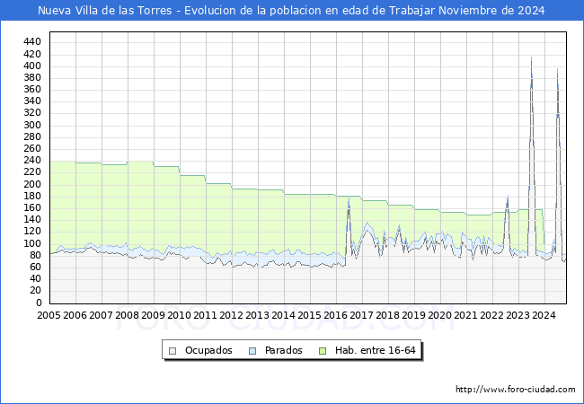 Evolucin Afiliados a la Seguridad Social, parados y poblacin en edad de trabajar para el Municipio de Nueva Villa de las Torres hasta Noviembre del 2024.