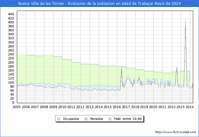 Evolucin Afiliados a la Seguridad Social, parados y poblacin en edad de trabajar para el Municipio de Nueva Villa de las Torres hasta Mayo del 2024.