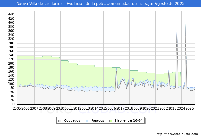 Evolucin Afiliados a la Seguridad Social, parados y poblacin en edad de trabajar para el Municipio de Nueva Villa de las Torres hasta Agosto del 2025.