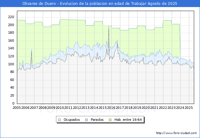 Evolucin Afiliados a la Seguridad Social, parados y poblacin en edad de trabajar para el Municipio de Olivares de Duero hasta Agosto del 2025.