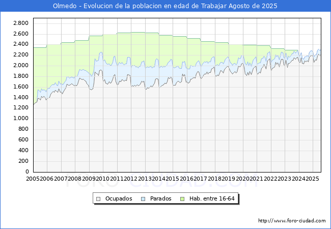 Evolucin Afiliados a la Seguridad Social, parados y poblacin en edad de trabajar para el Municipio de Olmedo hasta Agosto del 2025.