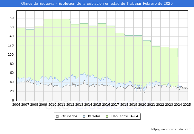 Evolucin Afiliados a la Seguridad Social, parados y poblacin en edad de trabajar para el Municipio de Olmos de Esgueva hasta Febrero del 2025.