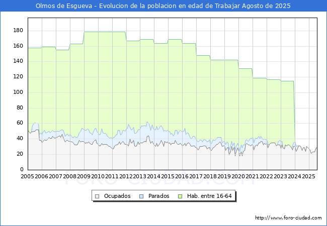 Evolucin Afiliados a la Seguridad Social, parados y poblacin en edad de trabajar para el Municipio de Olmos de Esgueva hasta Agosto del 2025.