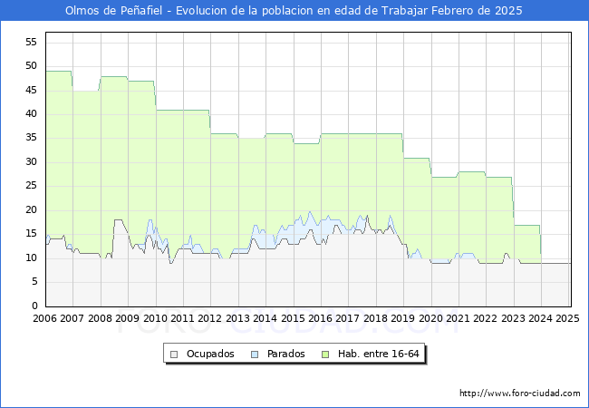 Evolucin Afiliados a la Seguridad Social, parados y poblacin en edad de trabajar para el Municipio de Olmos de Peafiel hasta Febrero del 2025.
