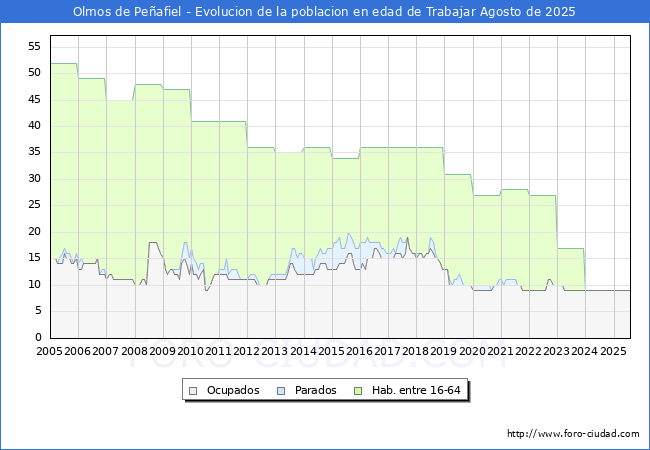Evolucin Afiliados a la Seguridad Social, parados y poblacin en edad de trabajar para el Municipio de Olmos de Peafiel hasta Agosto del 2025.