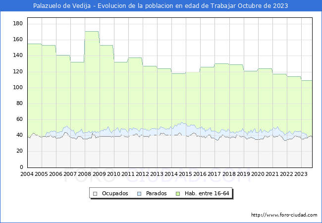 Evolucin Afiliados a la Seguridad Social, parados y poblacin en edad de trabajar para el Municipio de Palazuelo de Vedija hasta Octubre del 2023.