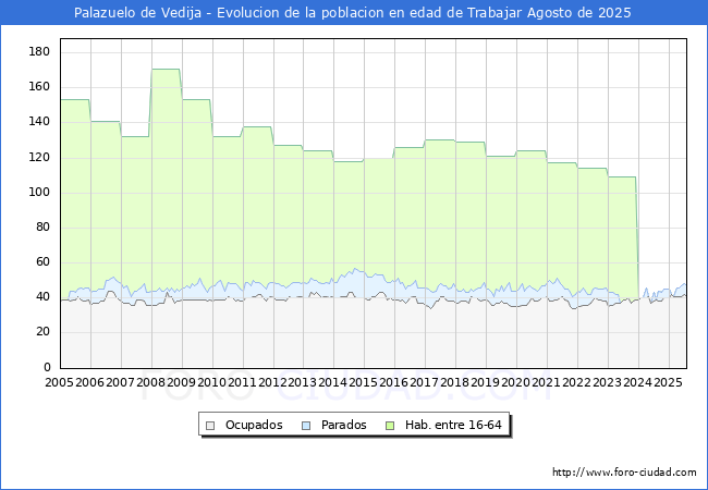 Evolucin Afiliados a la Seguridad Social, parados y poblacin en edad de trabajar para el Municipio de Palazuelo de Vedija hasta Agosto del 2025.