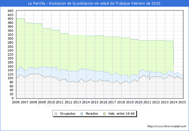 Evolucin Afiliados a la Seguridad Social, parados y poblacin en edad de trabajar para el Municipio de La Parrilla hasta Febrero del 2025.