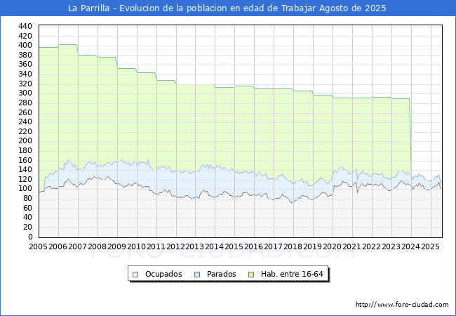Evolucin Afiliados a la Seguridad Social, parados y poblacin en edad de trabajar para el Municipio de La Parrilla hasta Agosto del 2025.