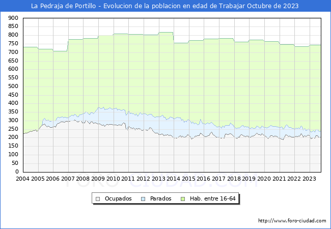 Evolucin Afiliados a la Seguridad Social, parados y poblacin en edad de trabajar para el Municipio de La Pedraja de Portillo hasta Octubre del 2023.