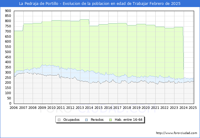 Evolucin Afiliados a la Seguridad Social, parados y poblacin en edad de trabajar para el Municipio de La Pedraja de Portillo hasta Febrero del 2025.