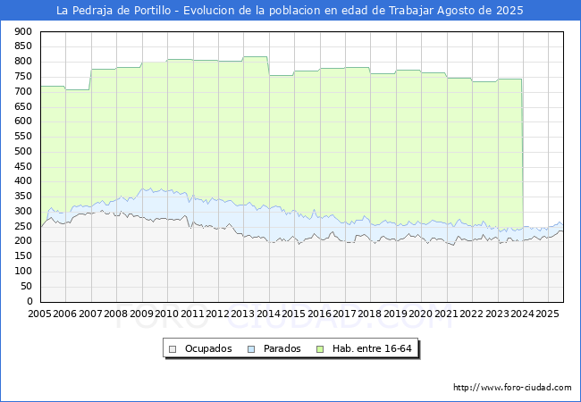 Evolucin Afiliados a la Seguridad Social, parados y poblacin en edad de trabajar para el Municipio de La Pedraja de Portillo hasta Agosto del 2025.