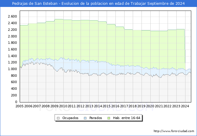 Evolucin Afiliados a la Seguridad Social, parados y poblacin en edad de trabajar para el Municipio de Pedrajas de San Esteban hasta Septiembre del 2024.