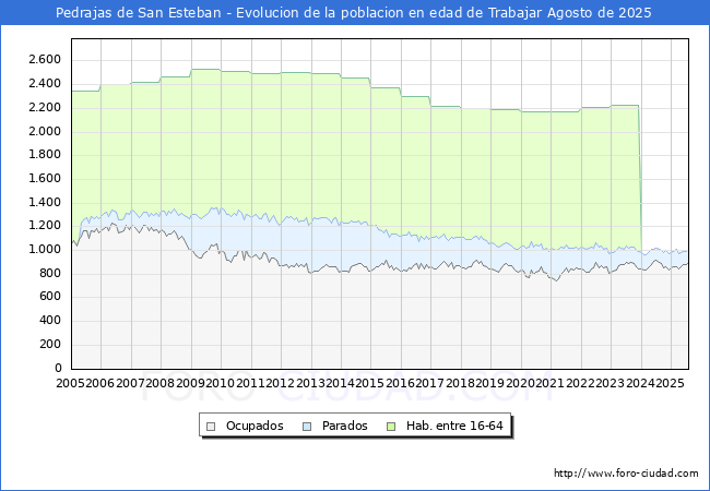 Evolucin Afiliados a la Seguridad Social, parados y poblacin en edad de trabajar para el Municipio de Pedrajas de San Esteban hasta Agosto del 2025.