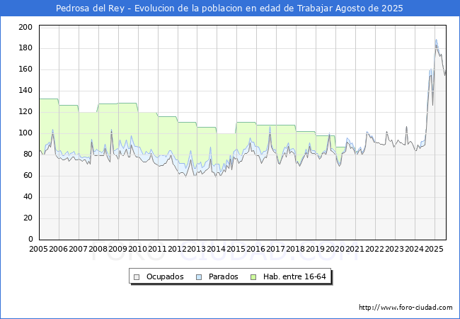 Evolucin Afiliados a la Seguridad Social, parados y poblacin en edad de trabajar para el Municipio de Pedrosa del Rey hasta Agosto del 2025.
