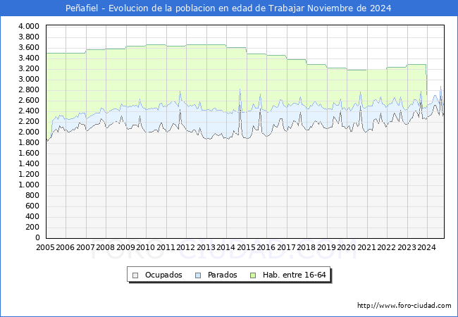 Evolucin Afiliados a la Seguridad Social, parados y poblacin en edad de trabajar para el Municipio de Peafiel hasta Noviembre del 2024.