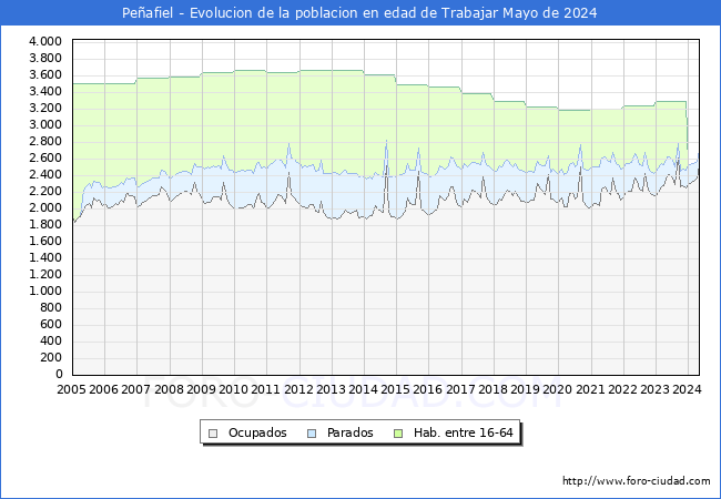 Evolucin Afiliados a la Seguridad Social, parados y poblacin en edad de trabajar para el Municipio de Peafiel hasta Mayo del 2024.