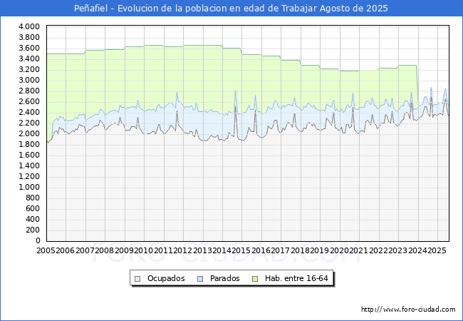 Evolucin Afiliados a la Seguridad Social, parados y poblacin en edad de trabajar para el Municipio de Peafiel hasta Agosto del 2025.