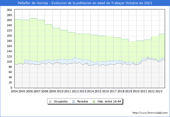 Evolucin Afiliados a la Seguridad Social, parados y poblacin en edad de trabajar para el Municipio de Peaflor de Hornija hasta Octubre del 2023.