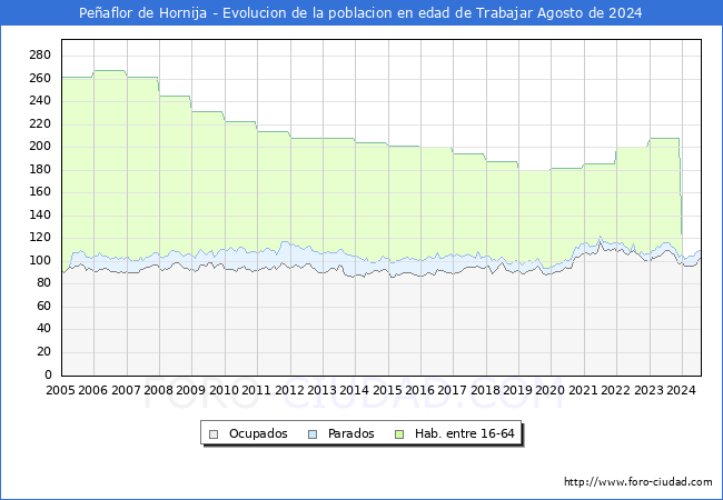 Evolucin Afiliados a la Seguridad Social, parados y poblacin en edad de trabajar para el Municipio de Peaflor de Hornija hasta Agosto del 2024.