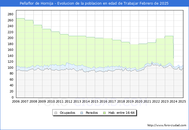 Evolucin Afiliados a la Seguridad Social, parados y poblacin en edad de trabajar para el Municipio de Peaflor de Hornija hasta Febrero del 2025.