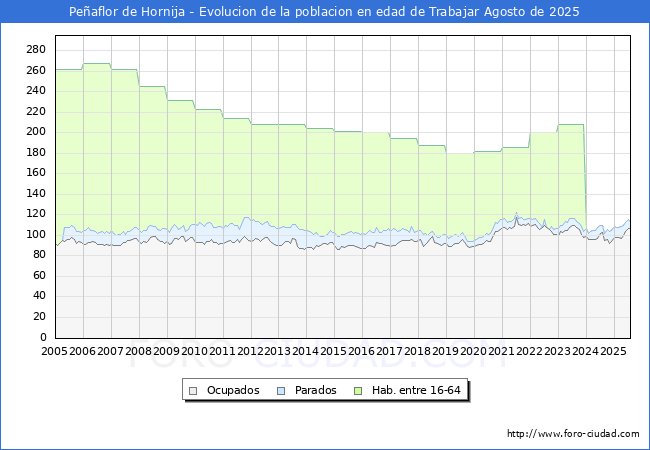 Evolucin Afiliados a la Seguridad Social, parados y poblacin en edad de trabajar para el Municipio de Peaflor de Hornija hasta Agosto del 2025.