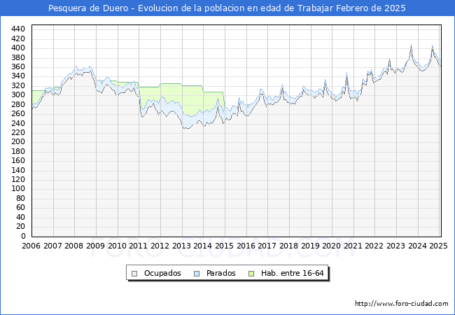 Evolucin Afiliados a la Seguridad Social, parados y poblacin en edad de trabajar para el Municipio de Pesquera de Duero hasta Febrero del 2025.