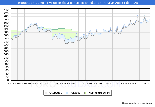 Evolucin Afiliados a la Seguridad Social, parados y poblacin en edad de trabajar para el Municipio de Pesquera de Duero hasta Agosto del 2025.