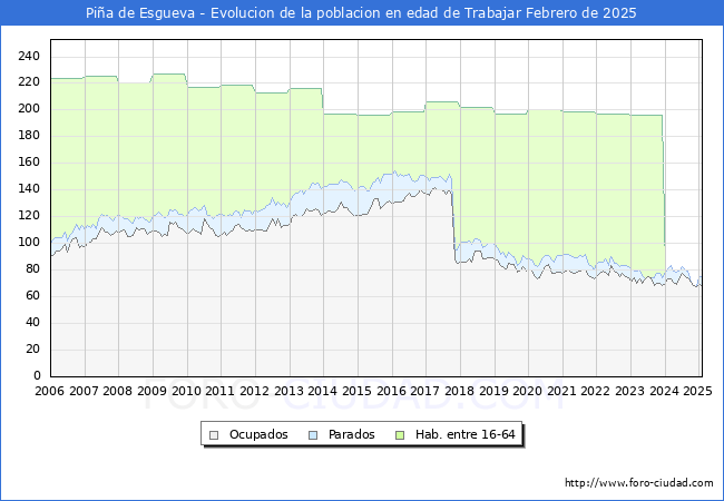 Evolucin Afiliados a la Seguridad Social, parados y poblacin en edad de trabajar para el Municipio de Pia de Esgueva hasta Febrero del 2025.