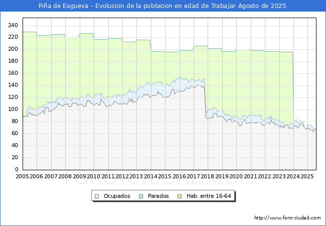 Evolucin Afiliados a la Seguridad Social, parados y poblacin en edad de trabajar para el Municipio de Pia de Esgueva hasta Agosto del 2025.