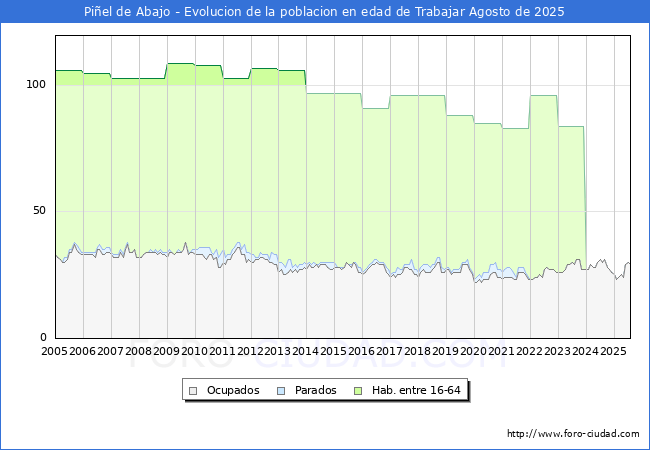 Evolucin Afiliados a la Seguridad Social, parados y poblacin en edad de trabajar para el Municipio de Piel de Abajo hasta Agosto del 2025.