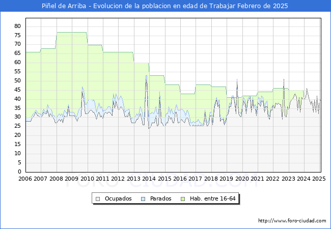 Evolucin Afiliados a la Seguridad Social, parados y poblacin en edad de trabajar para el Municipio de Piel de Arriba hasta Febrero del 2025.