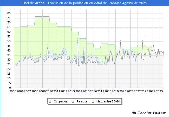 Evolucin Afiliados a la Seguridad Social, parados y poblacin en edad de trabajar para el Municipio de Piel de Arriba hasta Agosto del 2025.