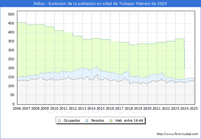Evolucin Afiliados a la Seguridad Social, parados y poblacin en edad de trabajar para el Municipio de Pollos hasta Febrero del 2025.