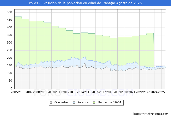 Evolucin Afiliados a la Seguridad Social, parados y poblacin en edad de trabajar para el Municipio de Pollos hasta Agosto del 2025.