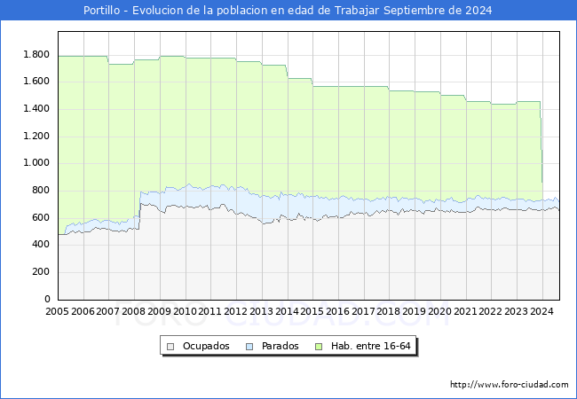 Evolucin Afiliados a la Seguridad Social, parados y poblacin en edad de trabajar para el Municipio de Portillo hasta Septiembre del 2024.