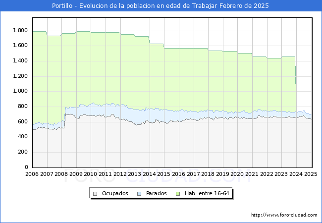 Evolucin Afiliados a la Seguridad Social, parados y poblacin en edad de trabajar para el Municipio de Portillo hasta Febrero del 2025.