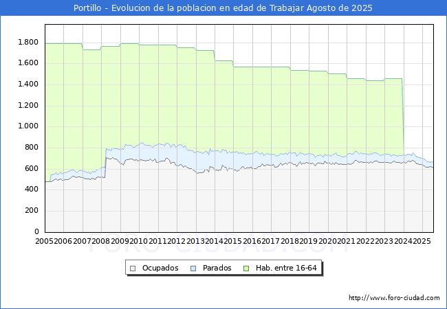 Evolucin Afiliados a la Seguridad Social, parados y poblacin en edad de trabajar para el Municipio de Portillo hasta Agosto del 2025.