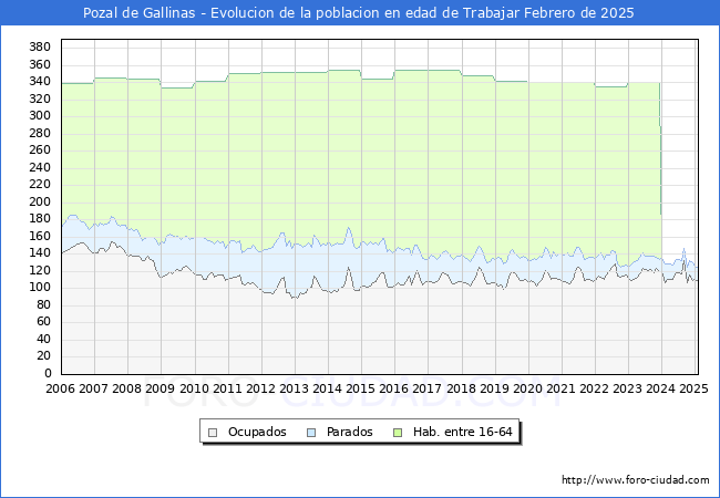 Evolucin Afiliados a la Seguridad Social, parados y poblacin en edad de trabajar para el Municipio de Pozal de Gallinas hasta Febrero del 2025.